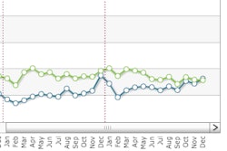Used construction equipment financed sales (green line) and new financed sales (blue line) were both still below the 8,000 unit per month mark for most of 2011 and 2012. Source: Equipment Data Associates