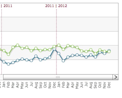 Used construction equipment financed sales (green line) and new financed sales (blue line) were both still below the 8,000 unit per month mark for most of 2011 and 2012. Source: Equipment Data Associates