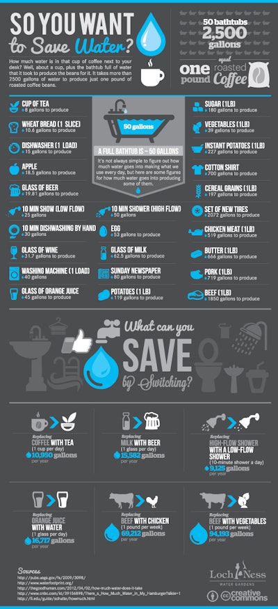 Loch Ness Water Gardens Infographic