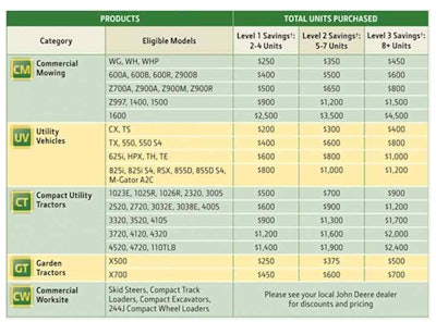 Customers can mix and match any two or more units from this chart to qualify for the rewards program.