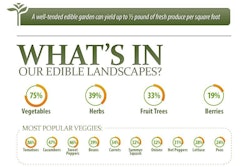 edible-landscaping-portland-infographic