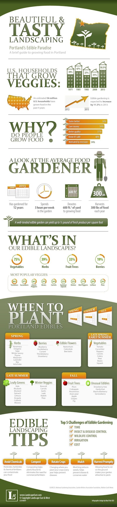 edible-landscaping-portland-infographic