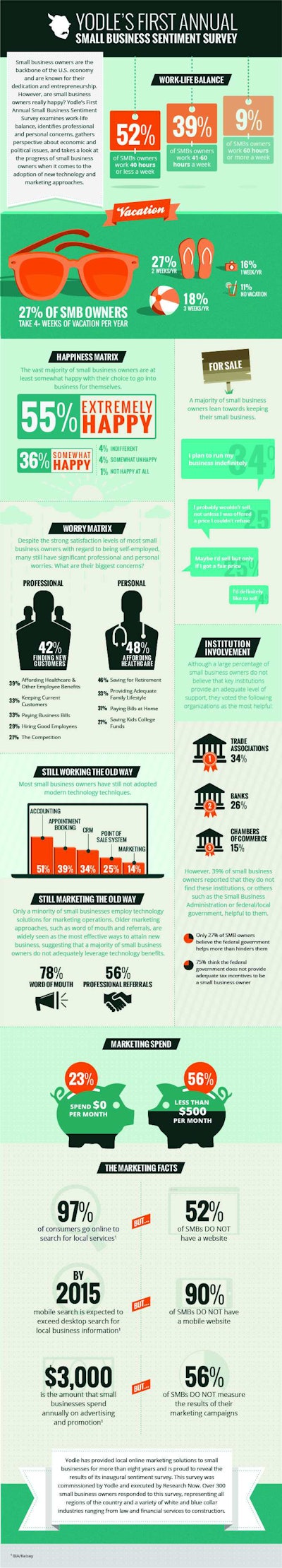 How Happy are Business Owners Infographic