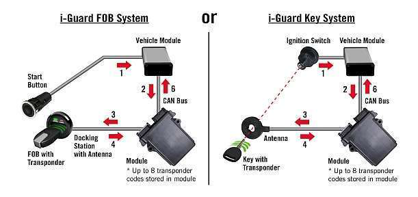 Strattec_I-Guard_Anti_Theft_System