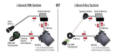 Strattec_I-Guard_Anti_Theft_System