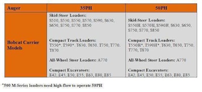 Approved Bobcat Carrier Models