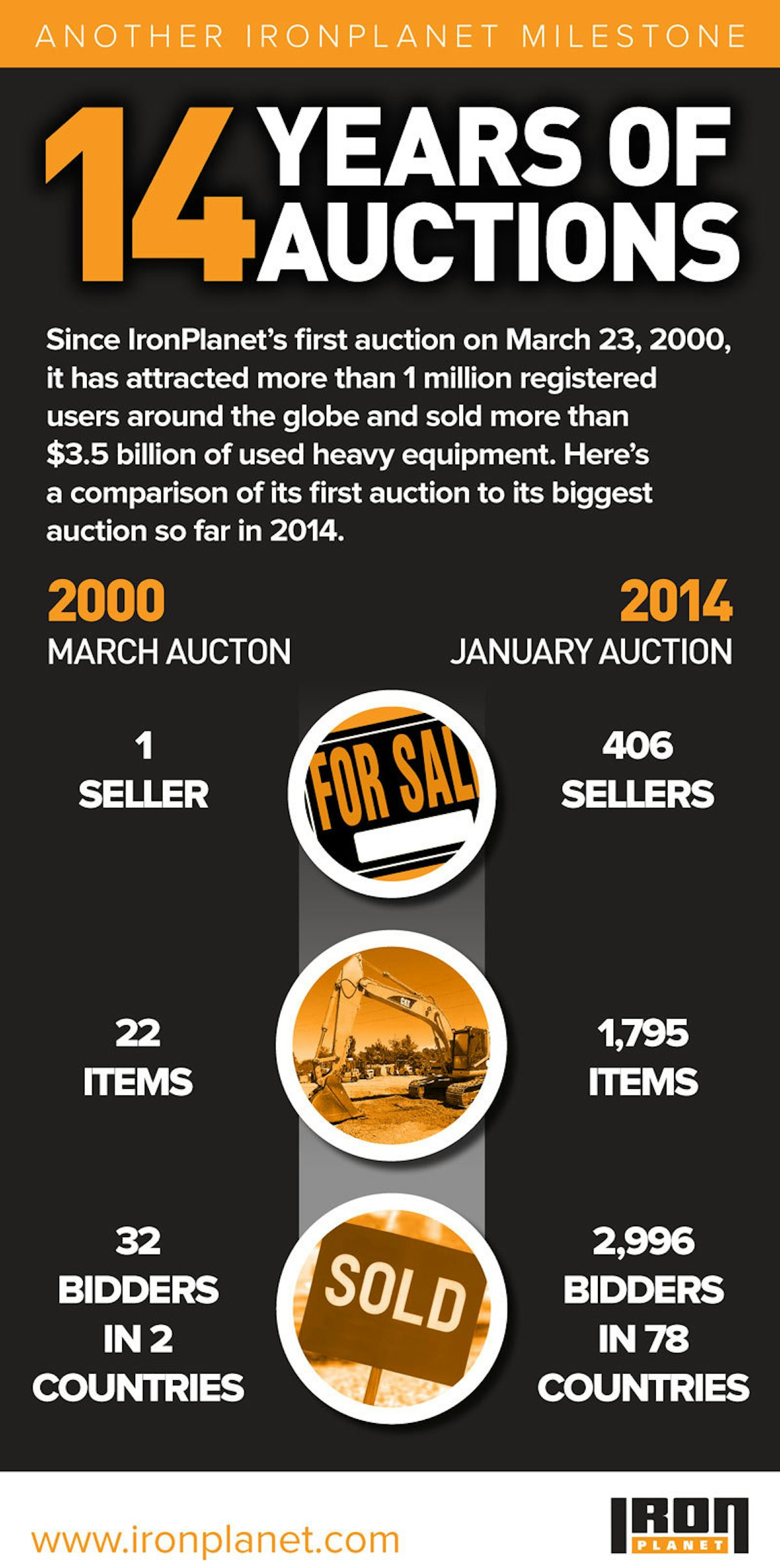 Celebrates 14th Anniversary of First Auction Total