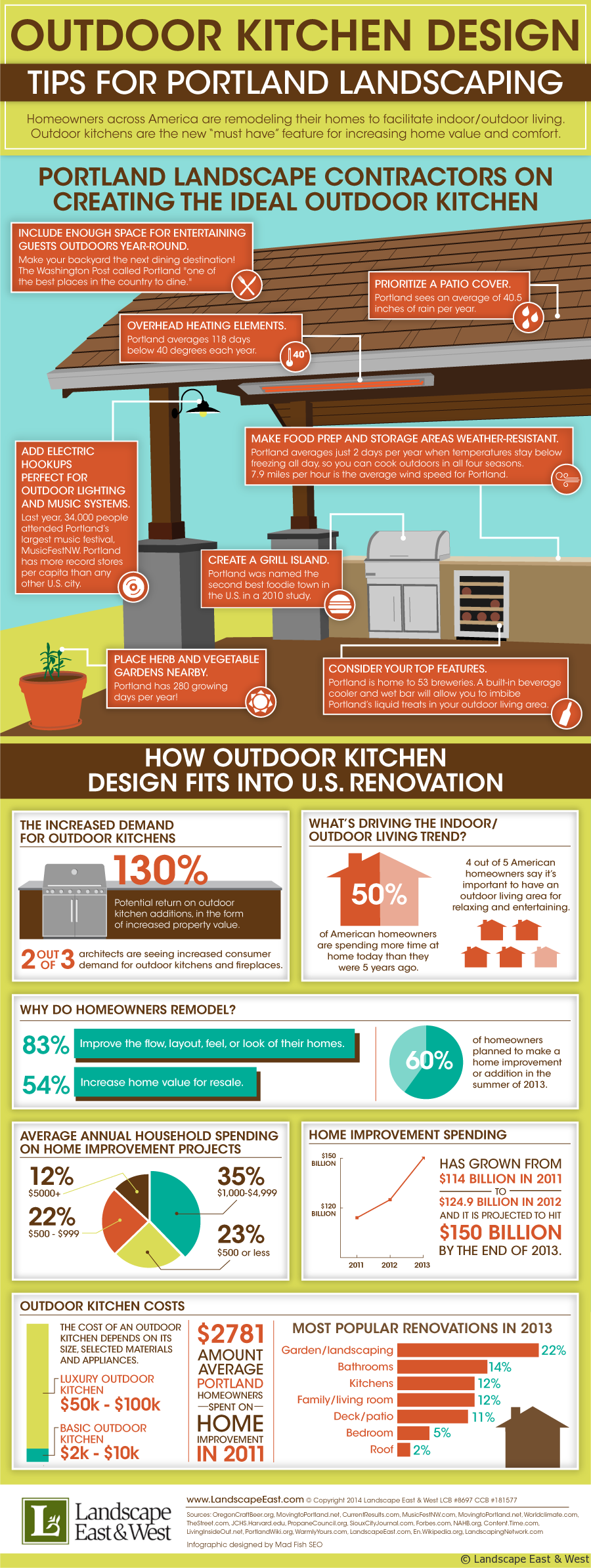 Landscape East Portland Outdoor Kitchen Design Infographic