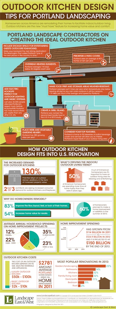Landscape East Portland Outdoor Kitchen Design Infographic