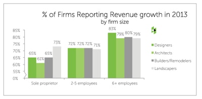 Houzz Residential Design & Renovation Outlook