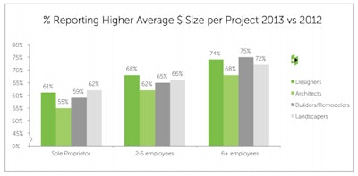 Houzz Residential Design & Renovation Outlook