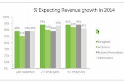 Houzz Residential Design & Renovation Outlook