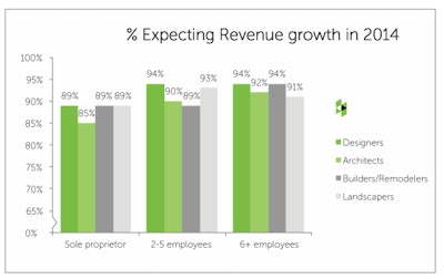 Houzz Residential Design & Renovation Outlook
