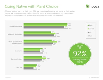 Spring Houzz Landscaping Survey Slide 10 Tlc Magazine