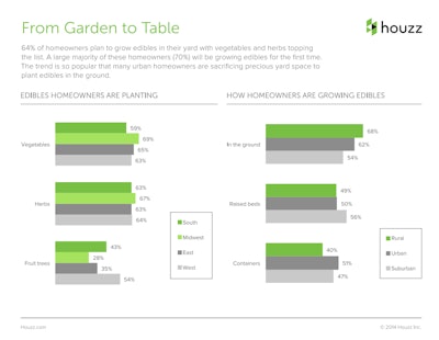 Spring Houzz Landscaping Survey Slide 11 Tlc Magazine