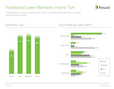 Spring Houzz Landscaping Survey Slide 12 Tlc Magazine