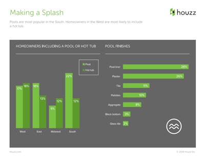 Spring Houzz Landscaping Survey Slide 13 Tlc Magazine