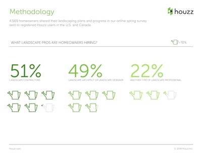 Spring Houzz Landscaping Survey Slide 14 Tlc Magazine
