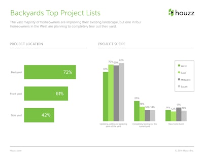 Spring Houzz Landscaping Survey Slide 3 Tlc Magazine