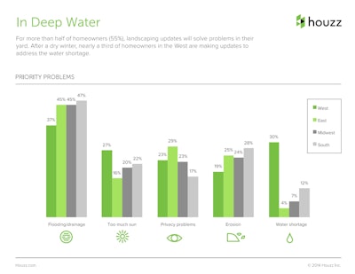 Spring Houzz Landscaping Survey Slide 4 Tlc Magazine