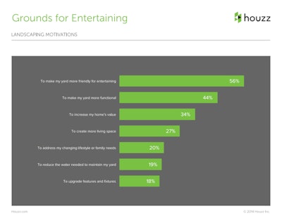 Spring Houzz Landscaping Survey Slide 5 Tlc Magazine