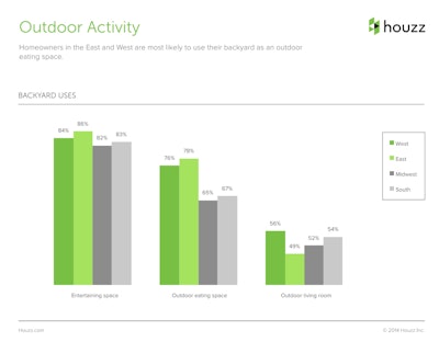 Spring Houzz Landscaping Survey Slide 6 Tlc Magazine