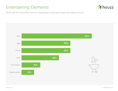 Spring Houzz Landscaping Survey Slide 7 Tlc Magazine