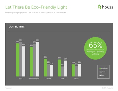 Spring Houzz Landscaping Survey Slide 8 Tlc Magazine