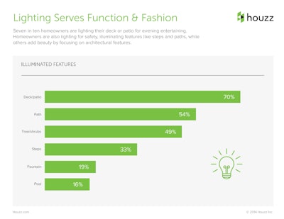 Spring Houzz Landscaping Survey Slide 9 Tlc Magazine