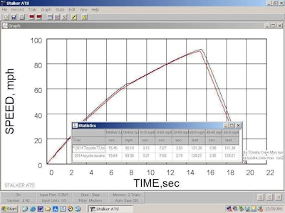 14 Tundra Performance