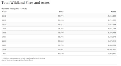 U.S. Fire Administration