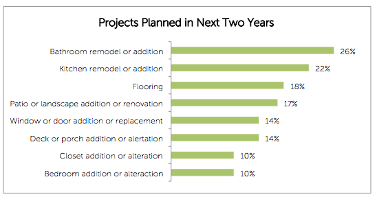 Houzz Survey Tlc Magazine