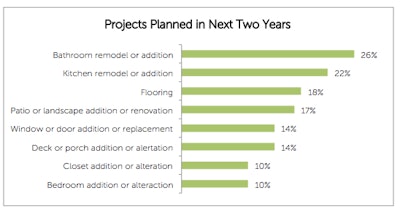 Houzz Survey Tlc Magazine