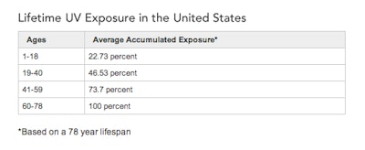 Skin Cancer Foundation