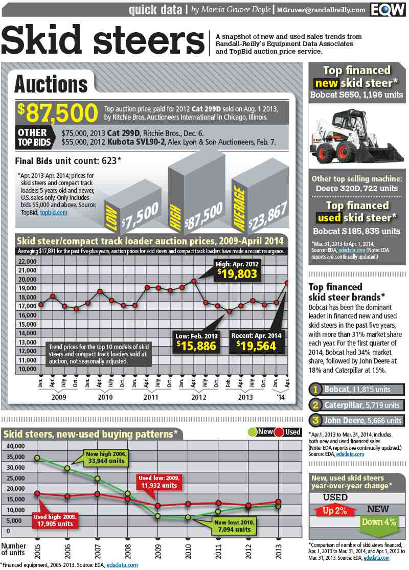Quick Data Skid Steers