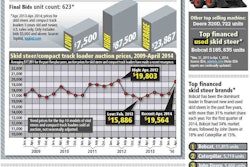 Quick Data Skid Steers
