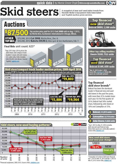 Quick Data Skid Steers