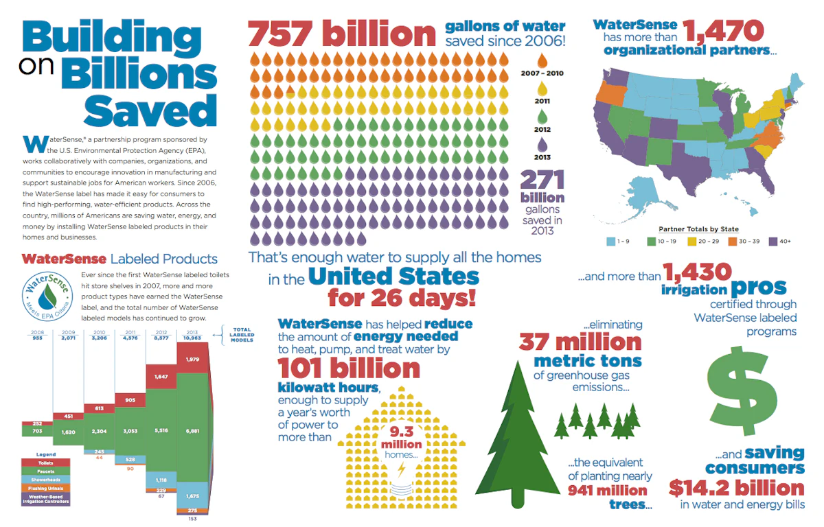 EPA WaterSense Releases 2013 Accomplishments Report | Total Landscape Care