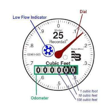 Water Meter