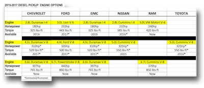 Future 1 2 Ton Diesel Chart
