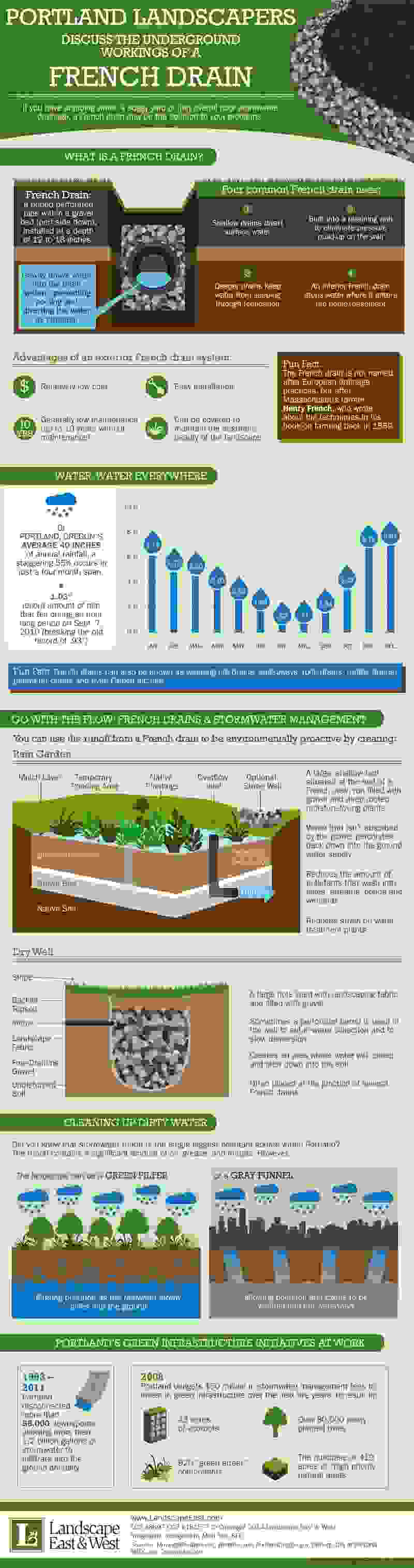 Landscape East West Infographic French Drains