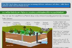 Landscape East West Infographic French Drains