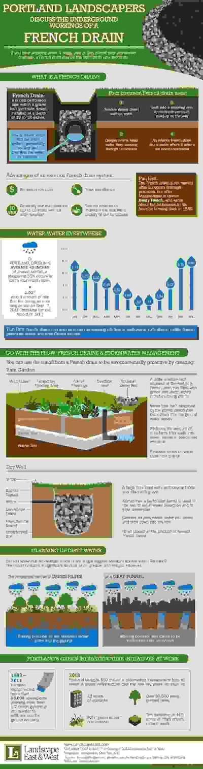 Landscape East West Infographic French Drains