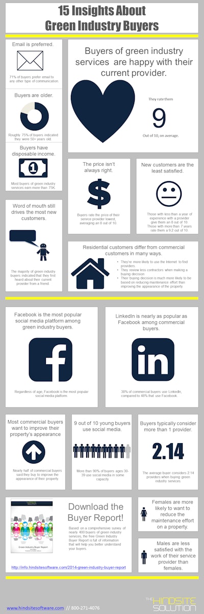 15 Insights About Green Industry Buyers