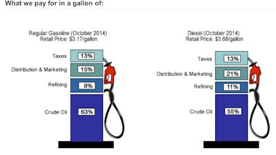 Gas Price Breakdown Chart