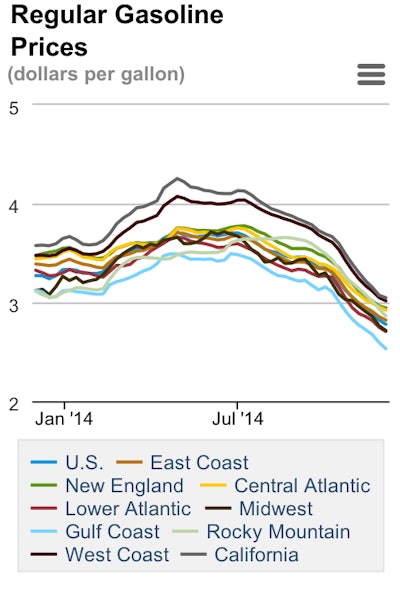 Gas Price Chart 2014