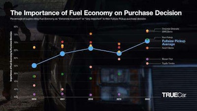 True Caar Mpg Pickup Chart