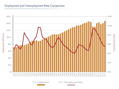 unemployment rate comparison over time fmi
