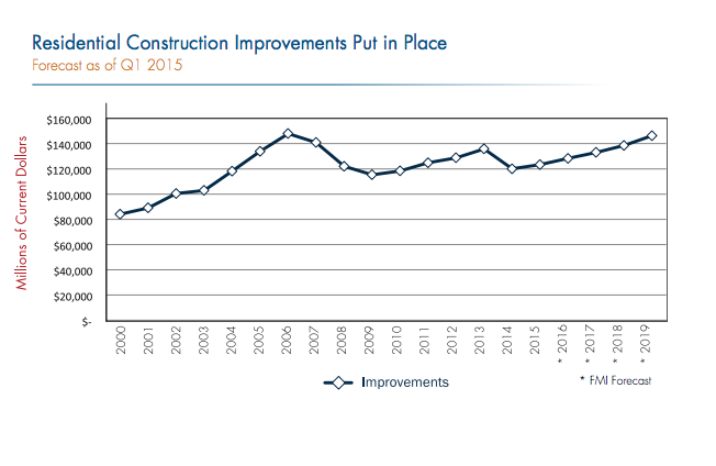 construction improvements put in place over time from fmi