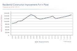 construction improvements put in place over time from fmi